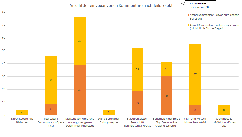 Anzahl der eingegangenen Kommentare nach Teilprojekt