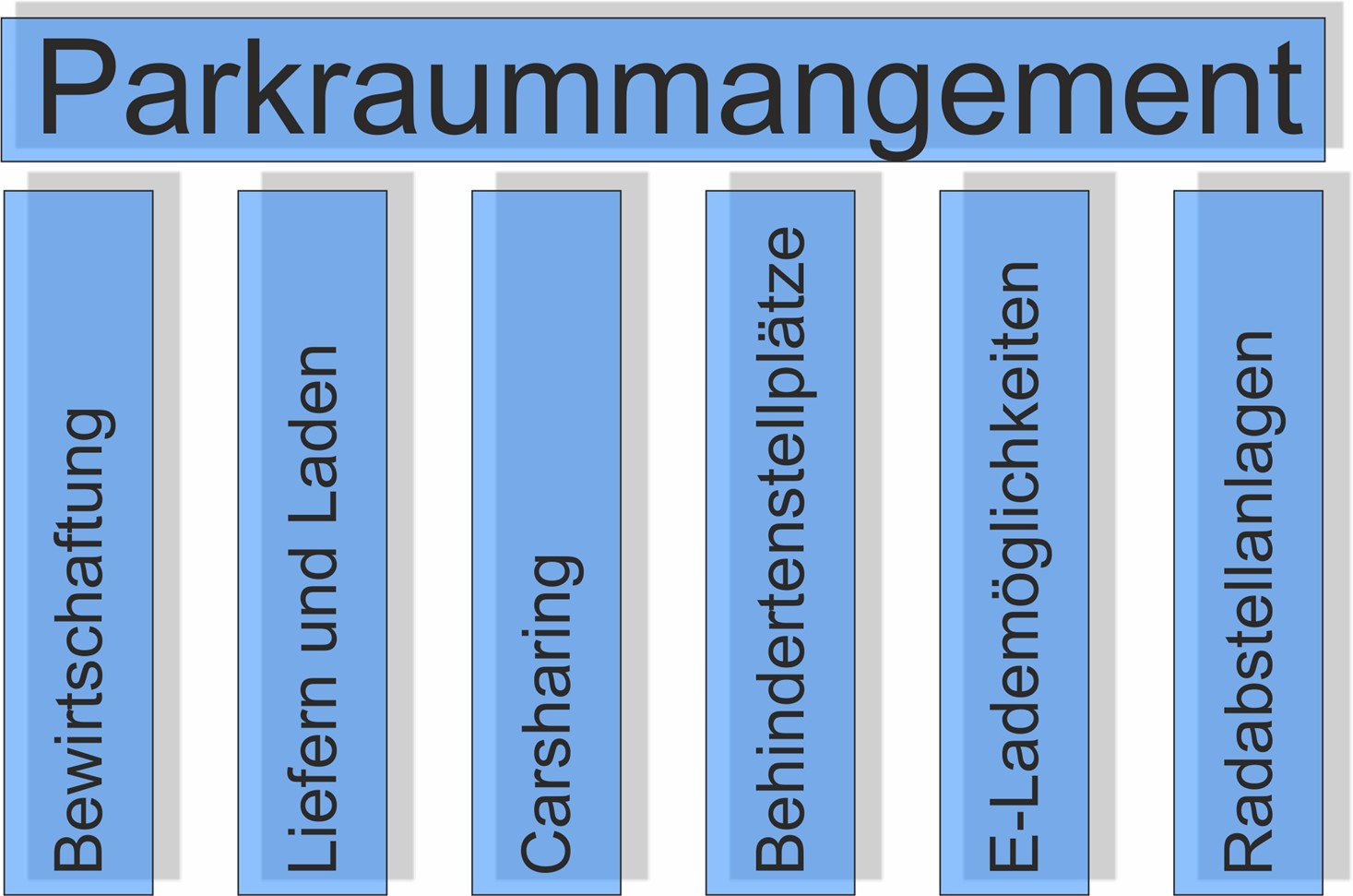 Parkraummanagement Eine Grafik mit mehreren Säulen