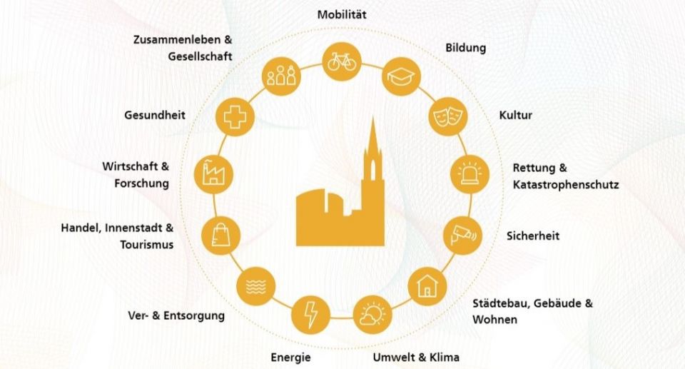 Graphische Darstellung der Handlungsfelder Ulmer Smart City Strategie