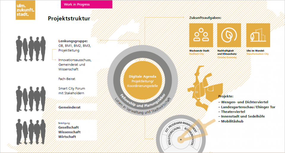 Projektstruktur Ulm4CleverCity